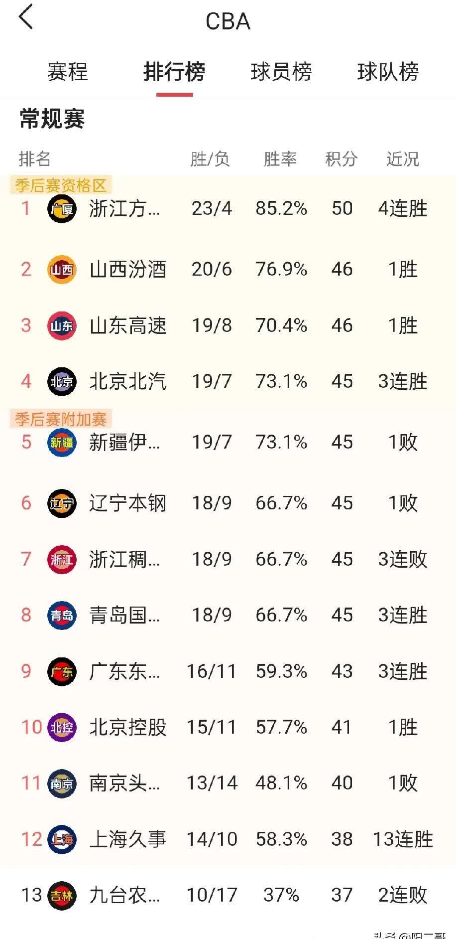 包含河南男篮客场惨败，四连败落后积分榜的词条