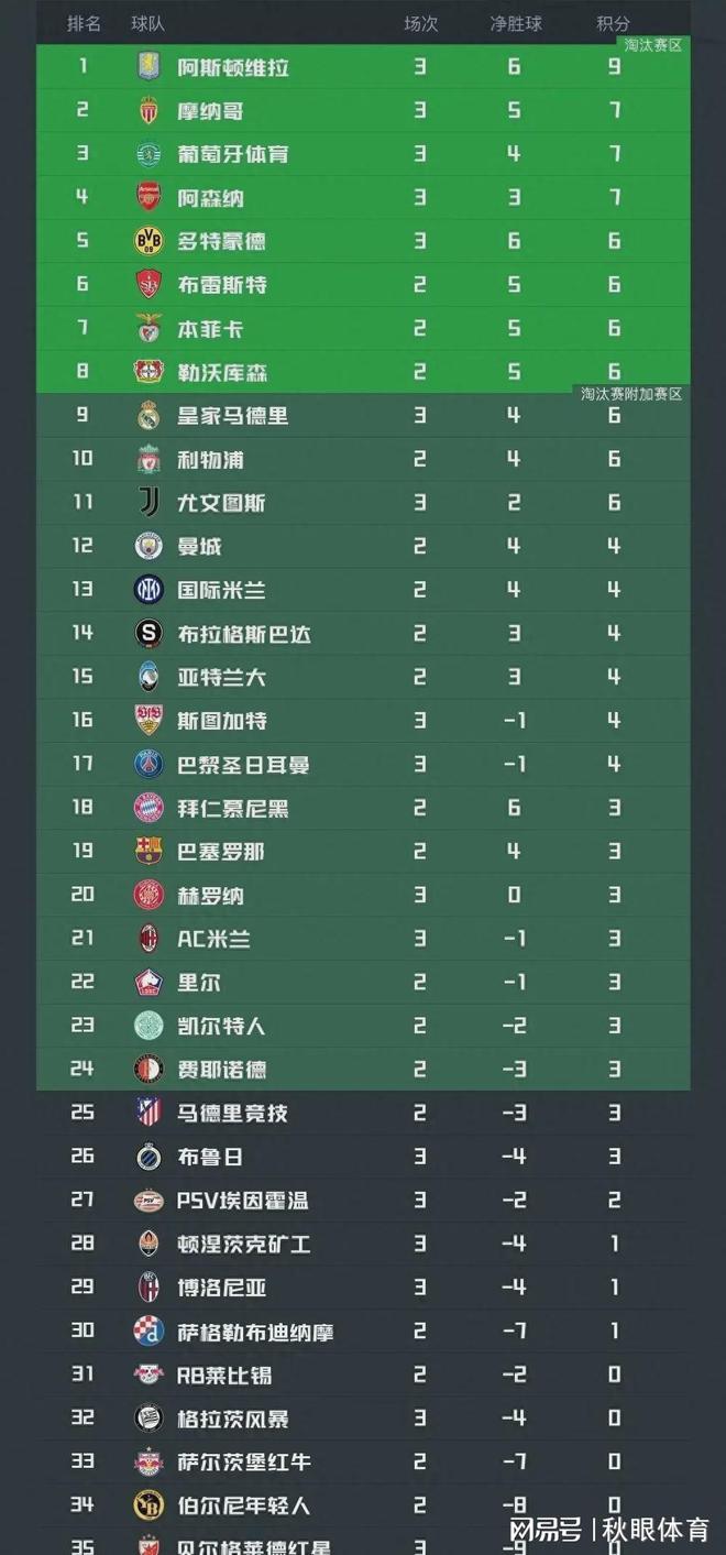 包含AC米兰主场大胜，积分榜上升至第二的词条